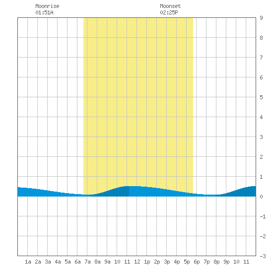 Perky tide chart for Friday, November 14, 2025