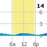 Perky tide chart for Friday, November 14, 2025