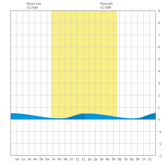Perky tide chart for Saturday, November 15, 2025