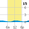 Perky tide chart for Saturday, November 15, 2025
