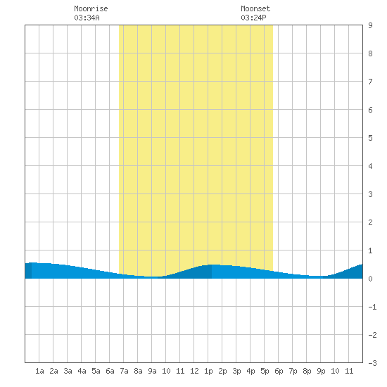 Perky tide chart for Sunday, November 16, 2025