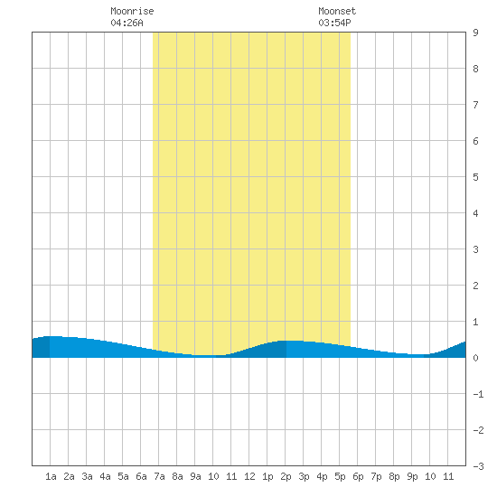 Perky tide chart for Monday, November 17, 2025