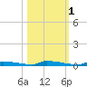 Perky tide chart for Saturday, November 1, 2025