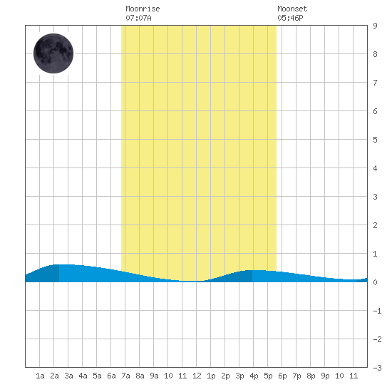 Perky tide chart for Thursday, November 20, 2025