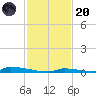Perky tide chart for Thursday, November 20, 2025