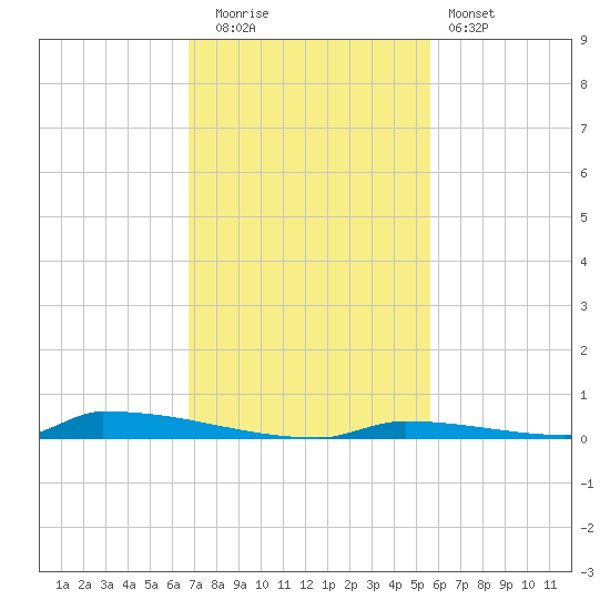 Perky tide chart for Friday, November 21, 2025