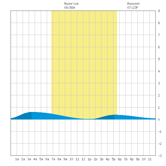 Perky tide chart for Saturday, November 22, 2025