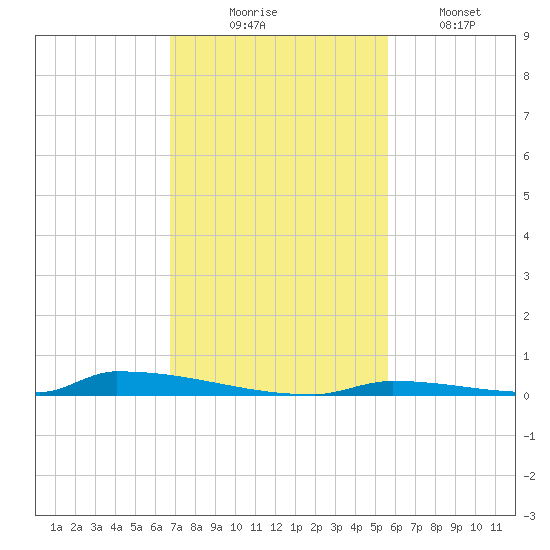Perky tide chart for Sunday, November 23, 2025