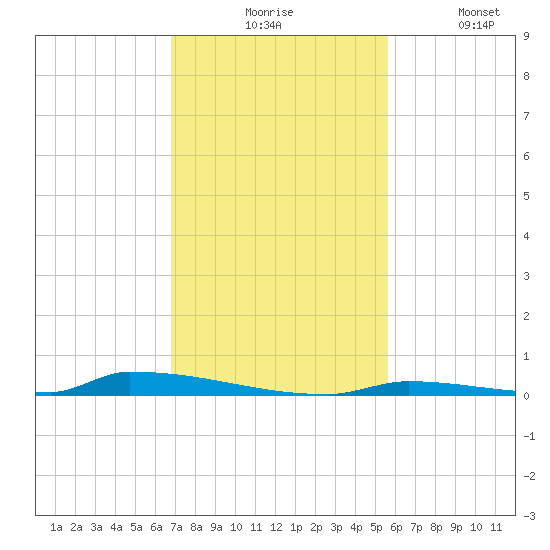 Perky tide chart for Monday, November 24, 2025