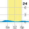 Perky tide chart for Monday, November 24, 2025