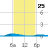 Perky tide chart for Tuesday, November 25, 2025