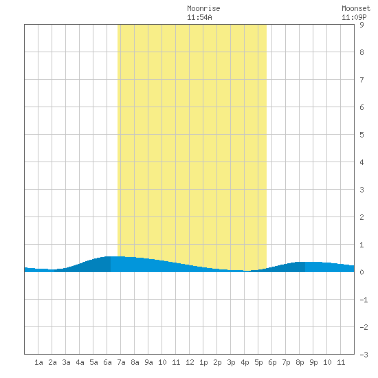 Perky tide chart for Wednesday, November 26, 2025