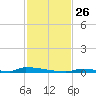 Perky tide chart for Wednesday, November 26, 2025