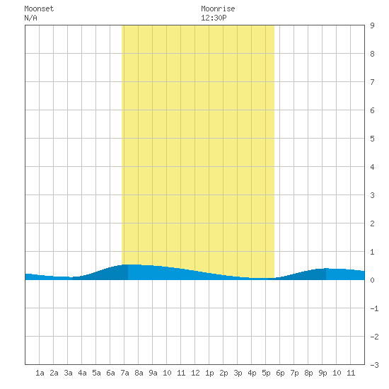 Perky tide chart for Thursday, November 27, 2025