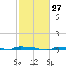 Perky tide chart for Thursday, November 27, 2025