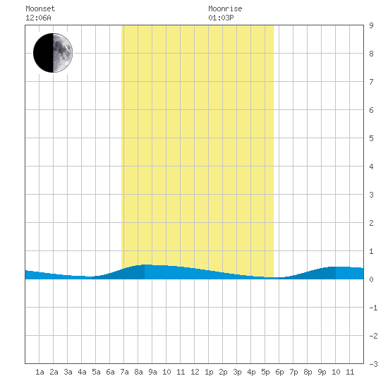 Perky tide chart for Friday, November 28, 2025
