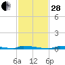 Perky tide chart for Friday, November 28, 2025