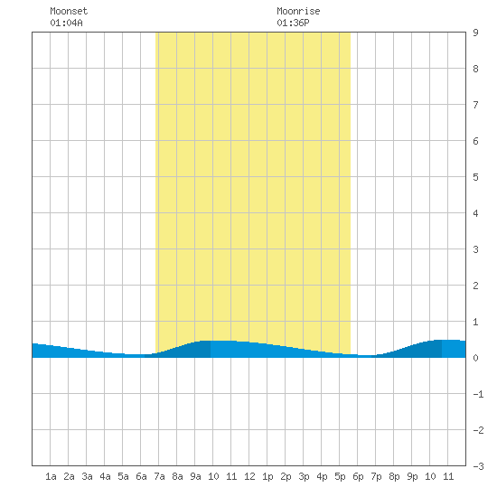 Perky tide chart for Saturday, November 29, 2025
