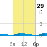 Perky tide chart for Saturday, November 29, 2025