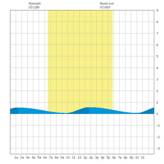 Perky tide chart for Sunday, November 2, 2025