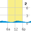 Perky tide chart for Sunday, November 2, 2025