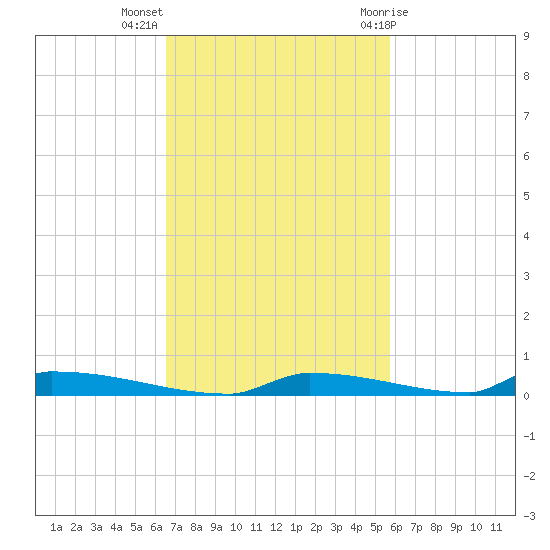 Perky tide chart for Monday, November 3, 2025
