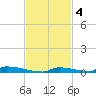 Perky tide chart for Tuesday, November 4, 2025