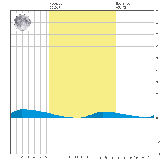 Perky tide chart for Wednesday, November 5, 2025