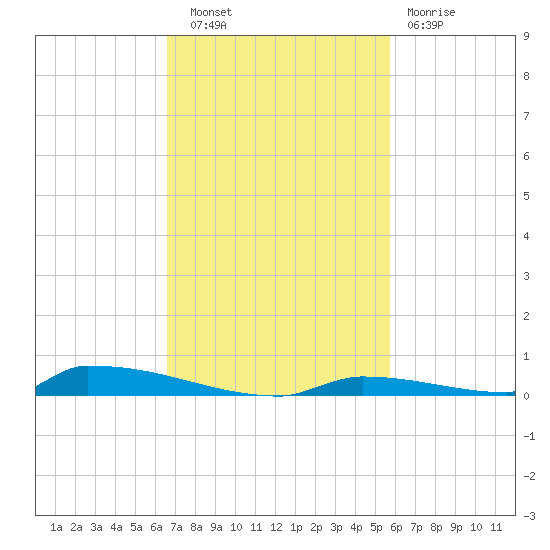 Perky tide chart for Thursday, November 6, 2025