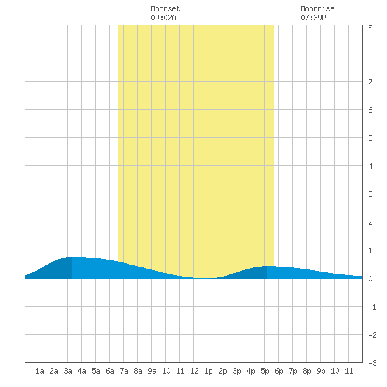 Perky tide chart for Friday, November 7, 2025