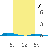 Perky tide chart for Friday, November 7, 2025