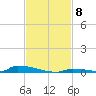 Perky tide chart for Saturday, November 8, 2025