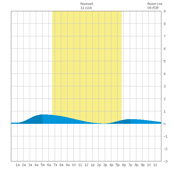 Perky tide chart for Sunday, November 9, 2025