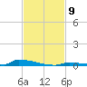 Perky tide chart for Sunday, November 9, 2025