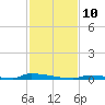 Perky tide chart for Wednesday, December 10, 2025