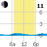 Perky tide chart for Thursday, December 11, 2025