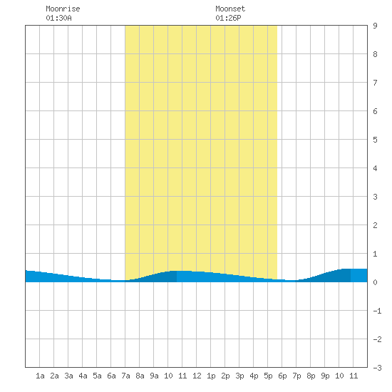 Perky tide chart for Saturday, December 13, 2025
