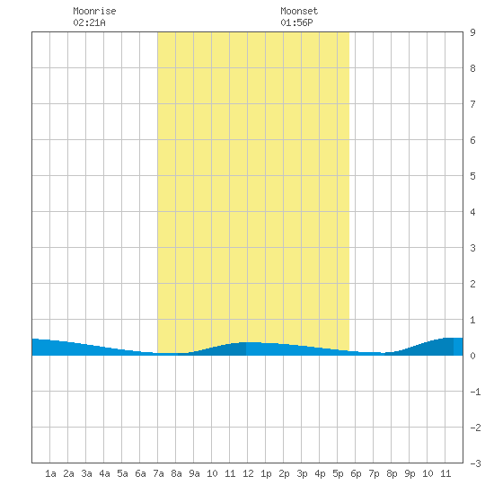 Perky tide chart for Sunday, December 14, 2025