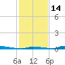 Perky tide chart for Sunday, December 14, 2025