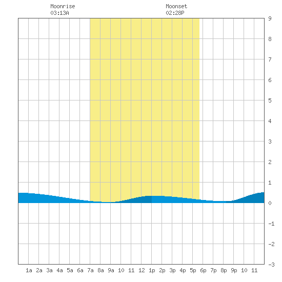 Perky tide chart for Monday, December 15, 2025