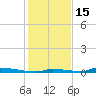 Perky tide chart for Monday, December 15, 2025