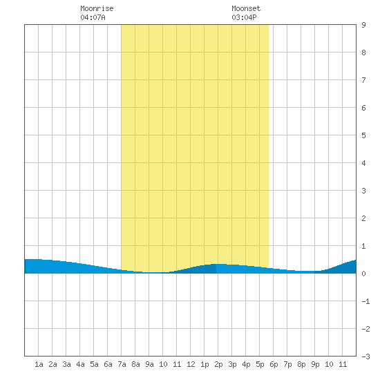 Perky tide chart for Tuesday, December 16, 2025
