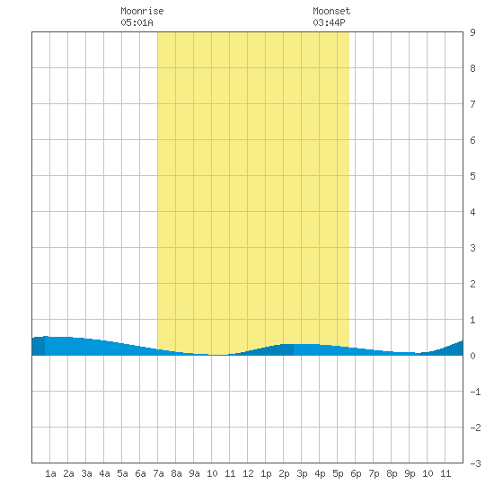 Perky tide chart for Wednesday, December 17, 2025