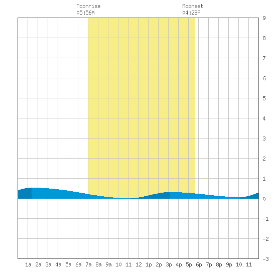 Perky tide chart for Thursday, December 18, 2025