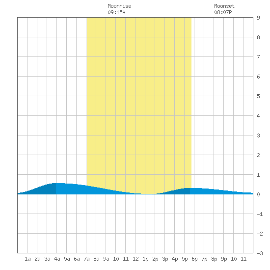Perky tide chart for Monday, December 22, 2025