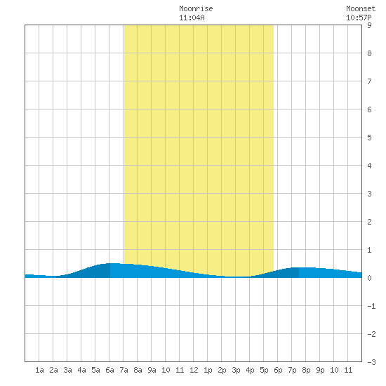 Perky tide chart for Thursday, December 25, 2025
