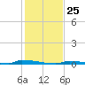 Perky tide chart for Thursday, December 25, 2025