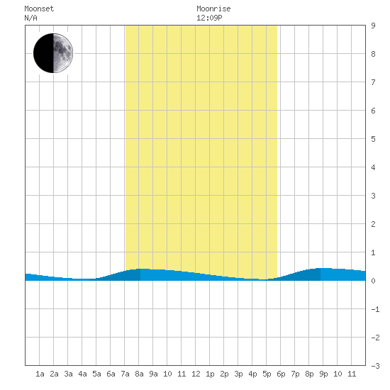 Perky tide chart for Saturday, December 27, 2025