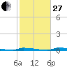 Perky tide chart for Saturday, December 27, 2025