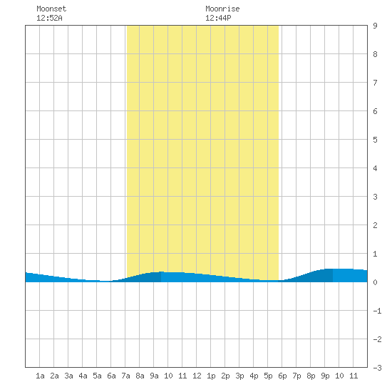 Perky tide chart for Sunday, December 28, 2025